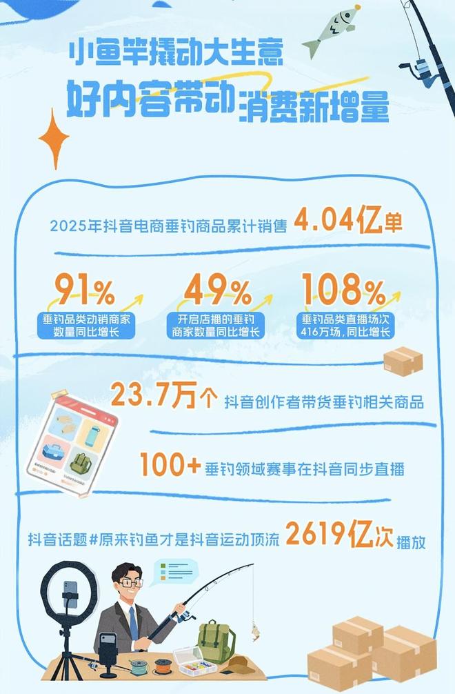 增量！抖音电商一年售出4亿多单垂钓用品冰球突破豪华版app小鱼竿钓起生意大(图3)